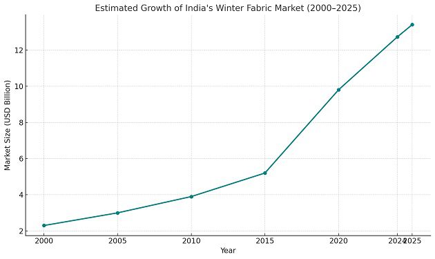 India's growth data chart of Winter Fabric from 2000 to 2025