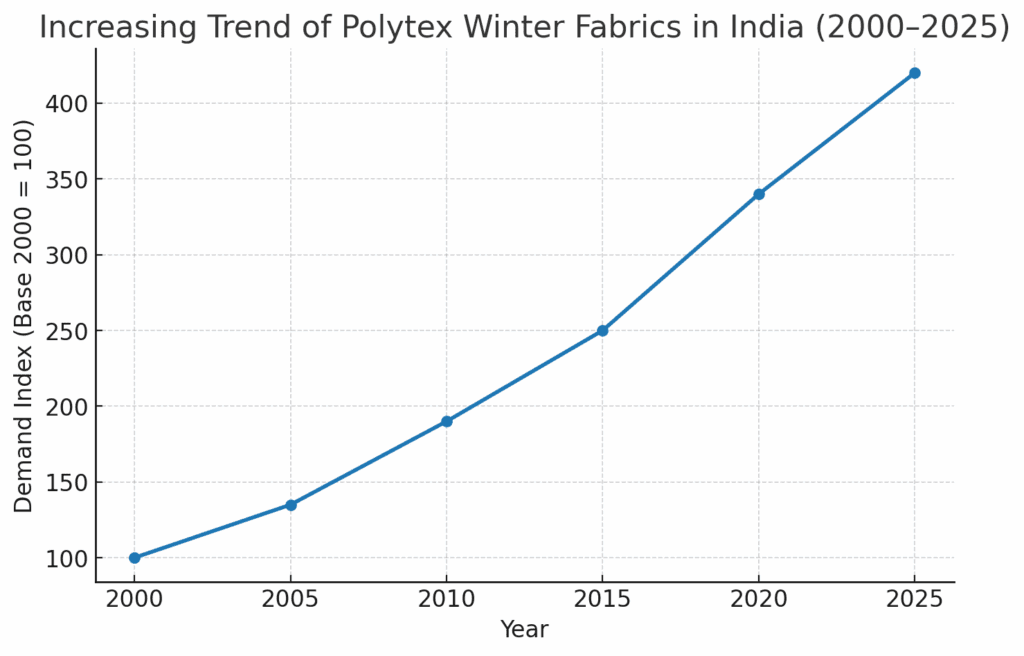 Increasing Trend of Polytex Winter Fabrics in India (2000–2025)