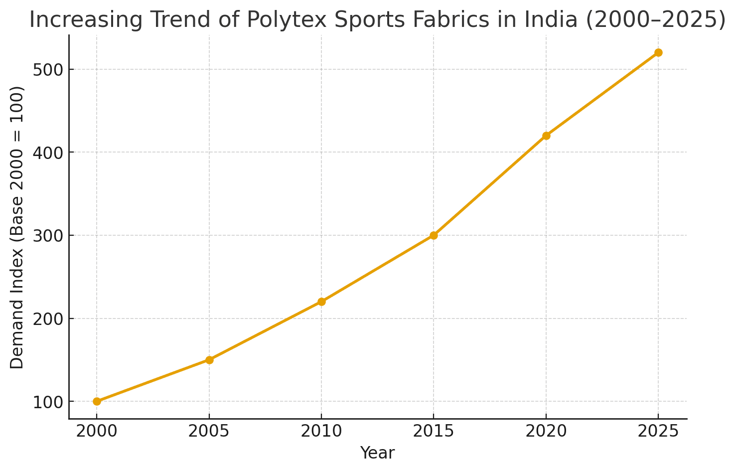 Market Trends Sports Fabric Demand in India (2000–2025)