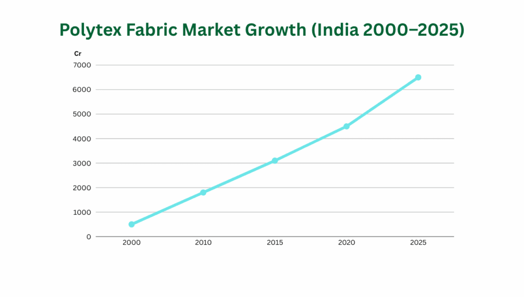 Polytex Fabrics in India (2000–2025)